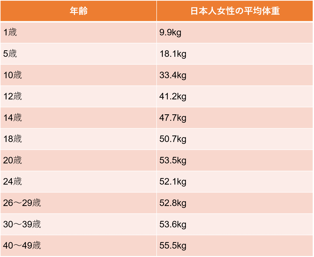 日本人女性の平均体重
