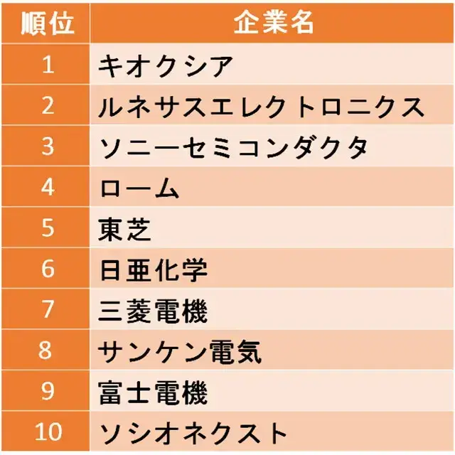 2021年日本半導体企業売上高ランキングトップ10
