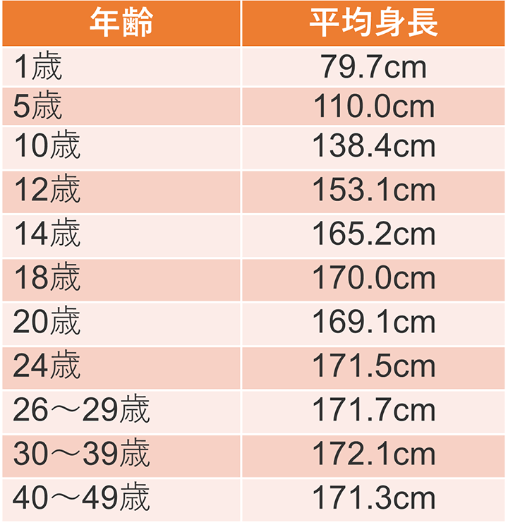 日本人男性の平均身長