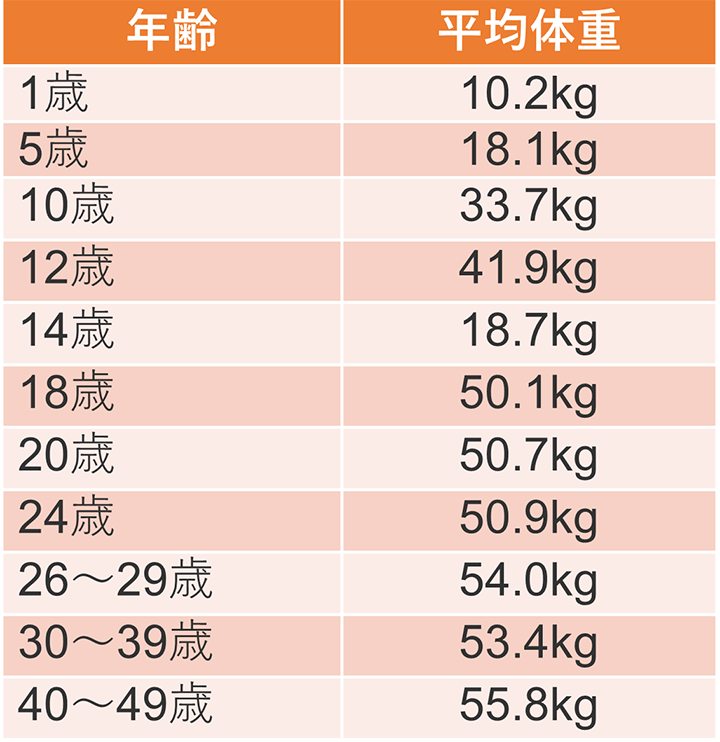 日本人女性の平均体重