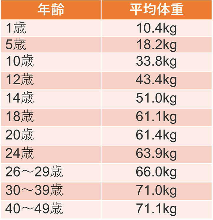 日本人男性の平均体重