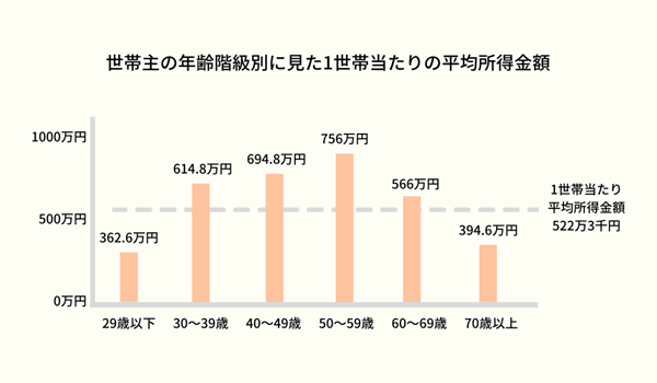 日本全体の世帯年収
