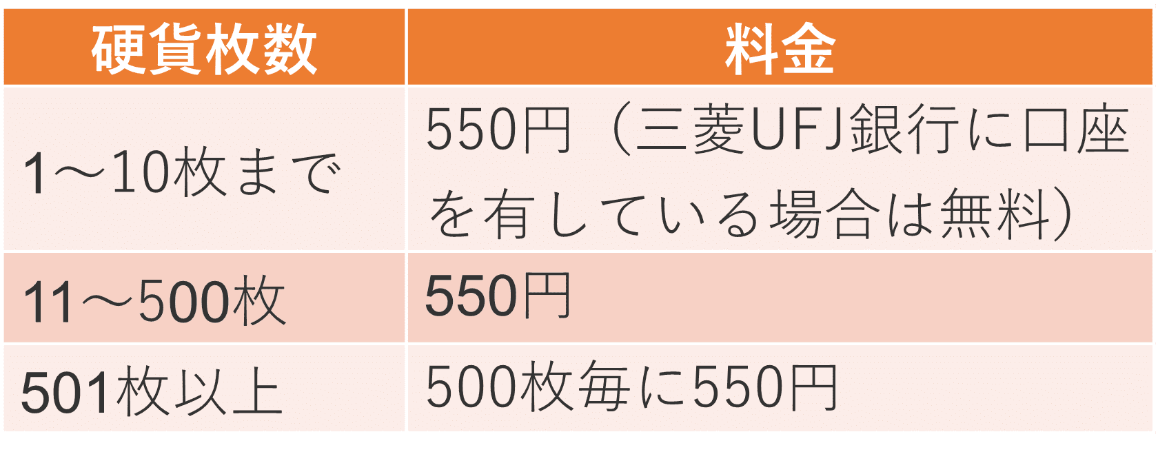 三菱UFJ銀行　窓口での両替手数料